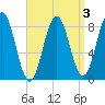 Medomak tide chart for Friday, April 3, 2026