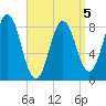 Medomak tide chart for Sunday, April 5, 2026