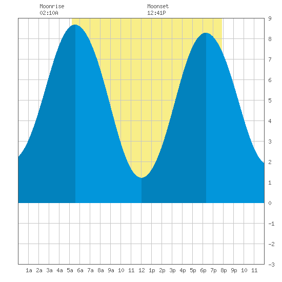 Medomak tide chart for Sunday, May 10, 2026