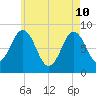 Medomak tide chart for Sunday, May 10, 2026