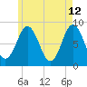Medomak tide chart for Tuesday, May 12, 2026