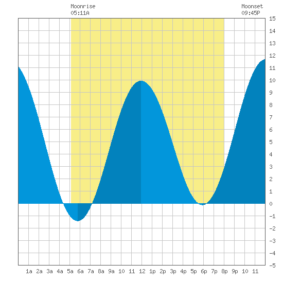 Medomak tide chart for Sunday, May 17, 2026
