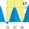 Medomak tide chart for Sunday, May 17, 2026