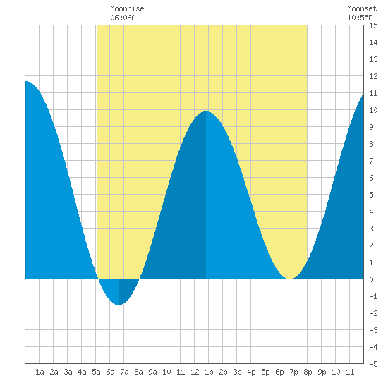 Medomak tide chart for Monday, May 18, 2026