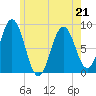 Medomak tide chart for Thursday, May 21, 2026