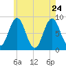 Medomak tide chart for Sunday, May 24, 2026