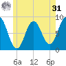 Medomak tide chart for Sunday, May 31, 2026