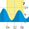 Medomak tide chart for Thursday, May 7, 2026