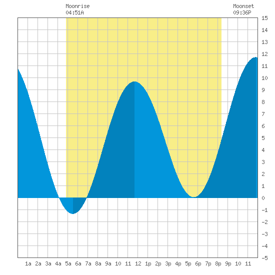 Medomak tide chart for Monday, June 15, 2026