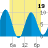 Medomak tide chart for Friday, June 19, 2026