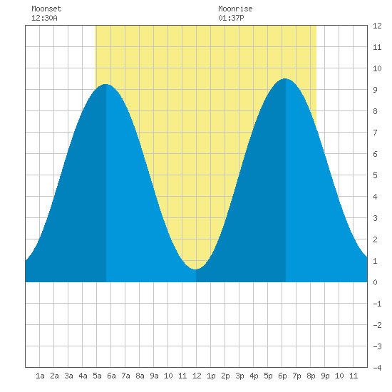 Medomak tide chart for Monday, June 22, 2026