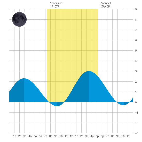 Jordan Point tide chart for Wednesday, January 13, 2021