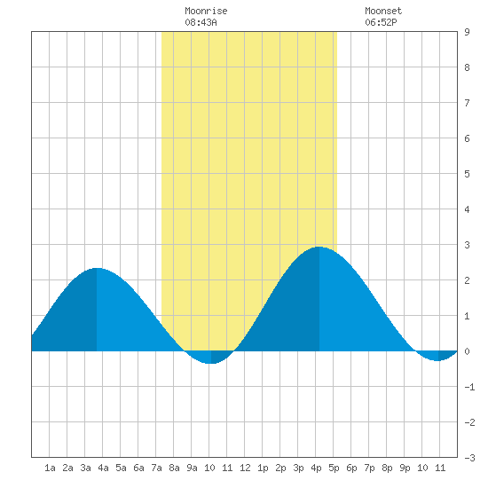 Jordan Point tide chart for Thursday, January 14, 2021