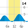 Jordan Point tide chart for Thursday, January 14, 2021