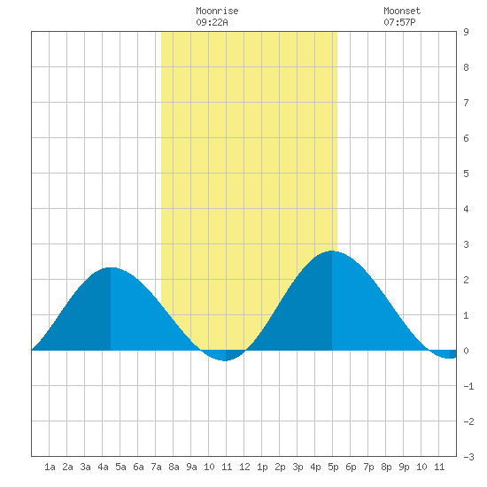 Jordan Point tide chart for Friday, January 15, 2021