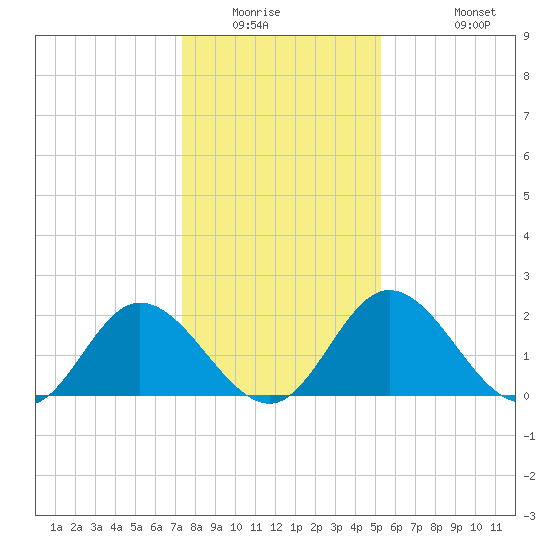 Jordan Point tide chart for Saturday, January 16, 2021