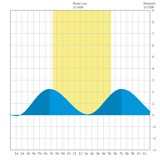 Jordan Point tide chart for Monday, January 18, 2021