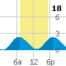Jordan Point tide chart for Monday, January 18, 2021