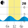 Jordan Point tide chart for Wednesday, January 20, 2021