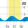 Jordan Point tide chart for Friday, January 22, 2021