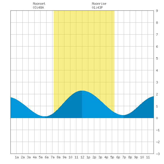 Jordan Point tide chart for Sunday, January 24, 2021