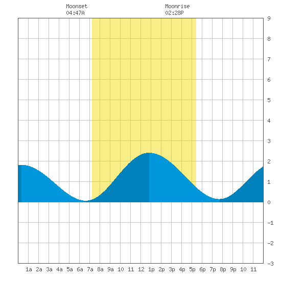 Jordan Point tide chart for Monday, January 25, 2021