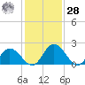 Jordan Point tide chart for Thursday, January 28, 2021