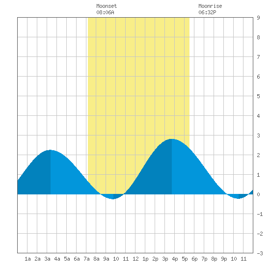 Jordan Point tide chart for Friday, January 29, 2021