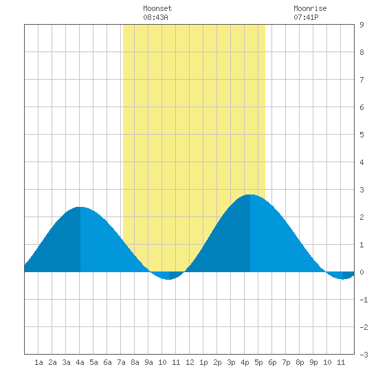 Jordan Point tide chart for Saturday, January 30, 2021