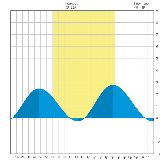 Jordan Point tide chart for Sunday, January 31, 2021