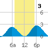 Jordan Point tide chart for Sunday, January 3, 2021