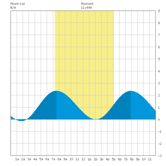 Jordan Point tide chart for Tuesday, January 5, 2021