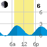 Jordan Point tide chart for Wednesday, January 6, 2021