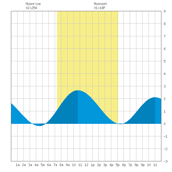 Jordan Point tide chart for Friday, January 8, 2021