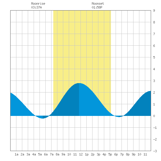 Jordan Point tide chart for Saturday, January 9, 2021