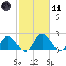 Jordan Point tide chart for Thursday, February 11, 2021