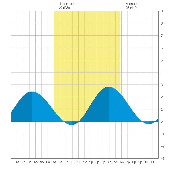 Jordan Point tide chart for Friday, February 12, 2021