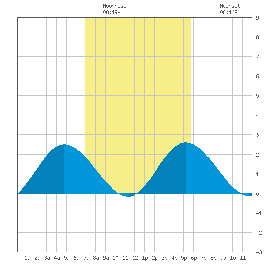 Jordan Point tide chart for Sunday, February 14, 2021