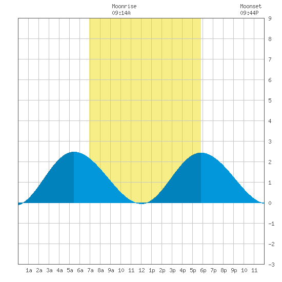 Jordan Point tide chart for Monday, February 15, 2021