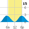 Jordan Point tide chart for Monday, February 15, 2021
