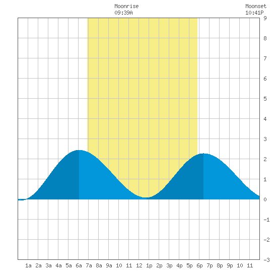 Jordan Point tide chart for Tuesday, February 16, 2021