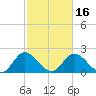 Jordan Point tide chart for Tuesday, February 16, 2021