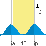Jordan Point tide chart for Monday, February 1, 2021