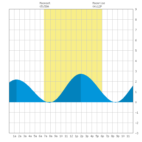 Jordan Point tide chart for Thursday, February 25, 2021
