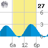 Jordan Point tide chart for Saturday, February 27, 2021