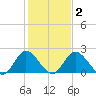 Jordan Point tide chart for Tuesday, February 2, 2021