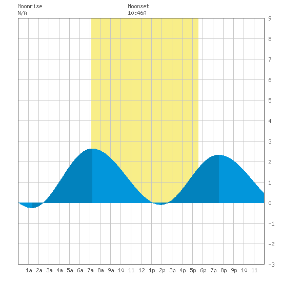 Jordan Point tide chart for Wednesday, February 3, 2021