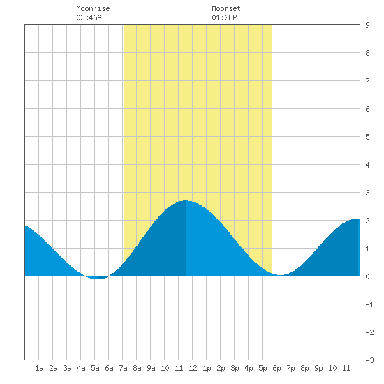 Jordan Point tide chart for Sunday, February 7, 2021