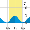 Jordan Point tide chart for Sunday, February 7, 2021