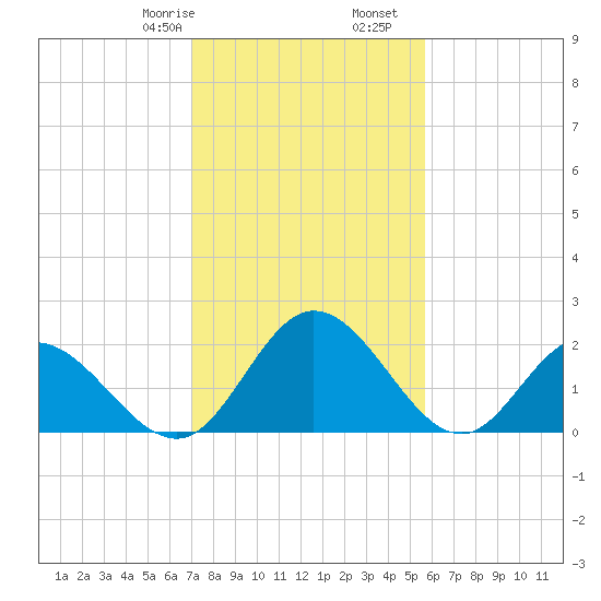 Jordan Point tide chart for Monday, February 8, 2021